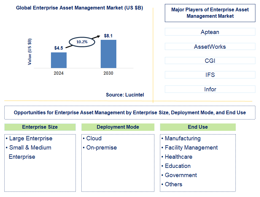 Enterprise Asset Management Trends and Forecast