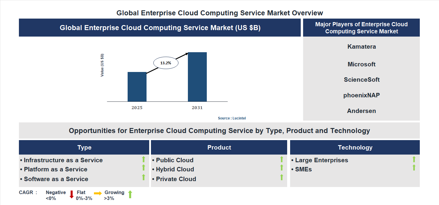 Enterprise Cloud Computing Service Market Trends and Forecast