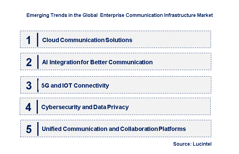 Emerging Trends in the  Enterprise Communication Infrastructure Market