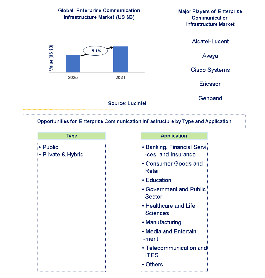  Enterprise Communication Infrastructure Market Trends and Forecast