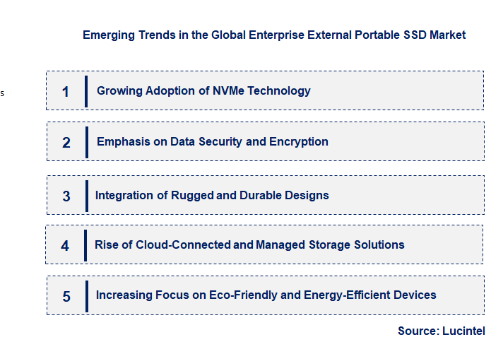 Emerging Trends in the Enterprise External Portable SSD Market