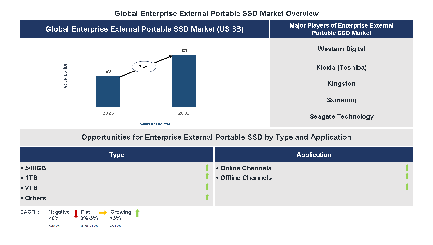 Enterprise External Portable SSD Market Trends and Forecast