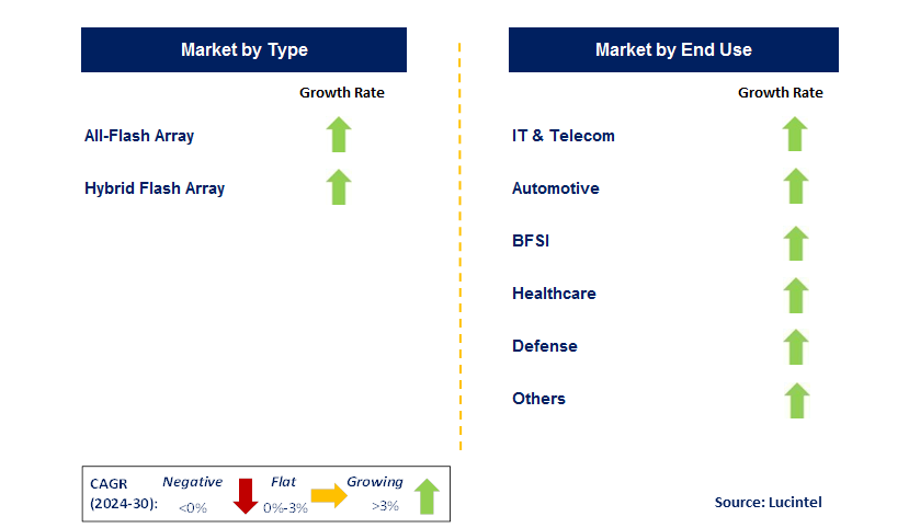 Enterprise Flash Storage by Segment