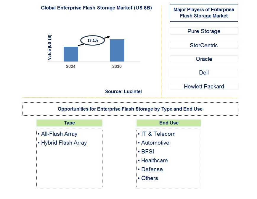 Enterprise Flash Storage Trends and Forecast