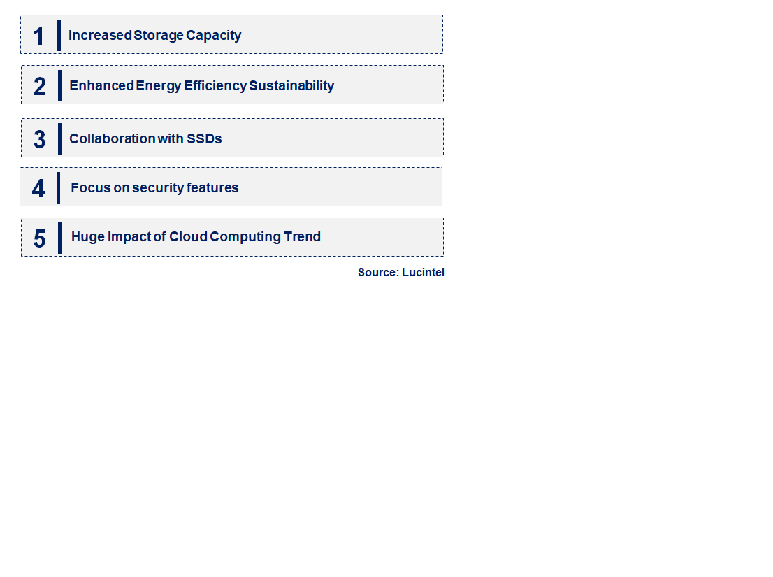 Emerging Trends in the Enterprise HDD Market