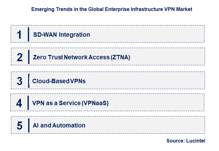Emerging Trends in the Enterprise Infrastructure VPN Market