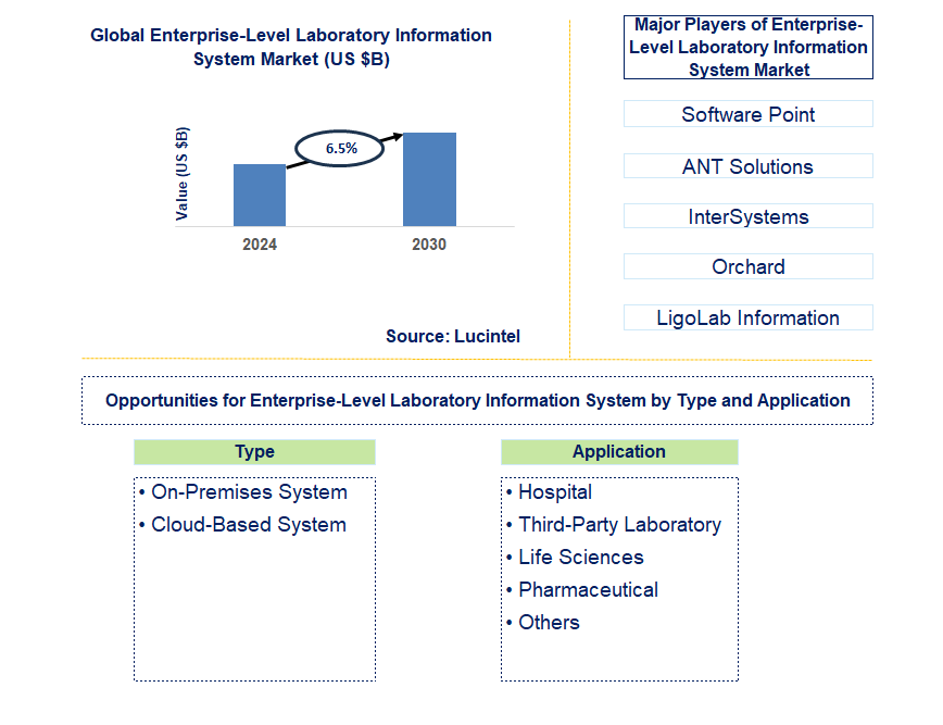 Enterprise-Level Laboratory Information System Trends and Forecast