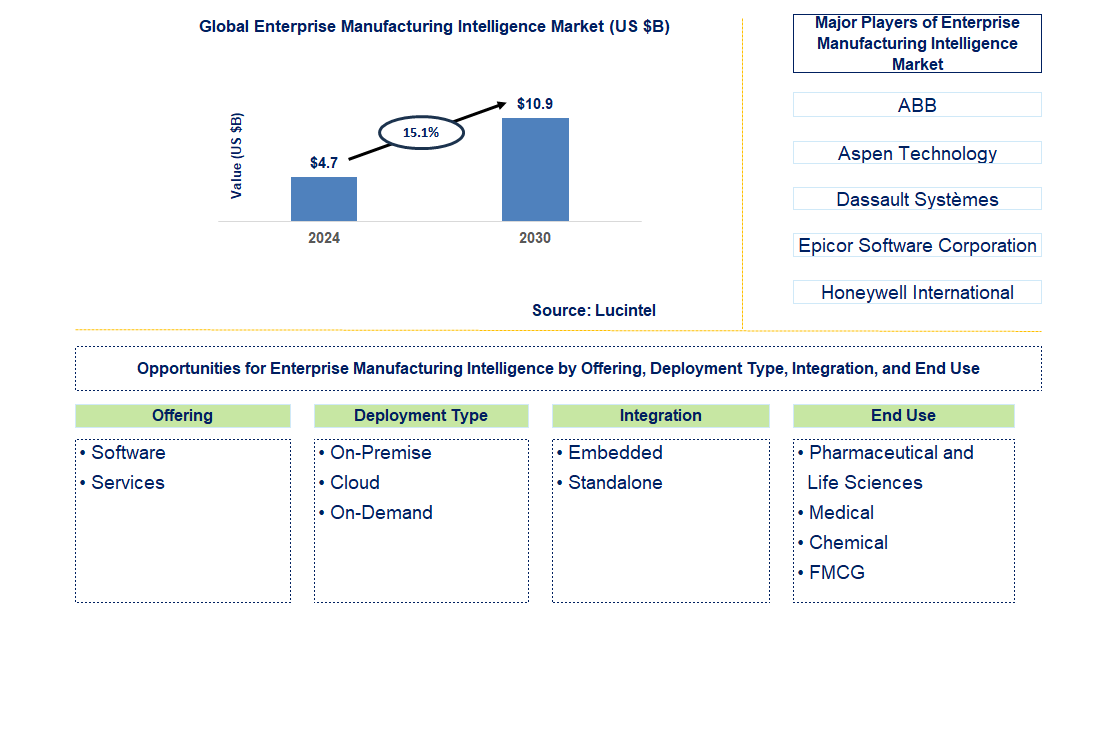 Enterprise Manufacturing Intelligence Trends and Forecast