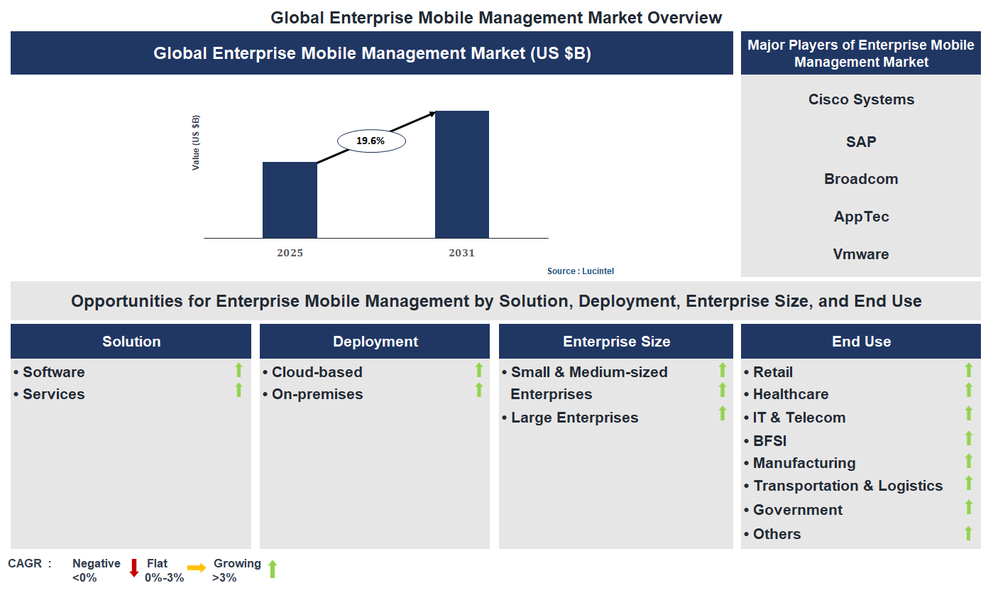 Enterprise Mobile Management Market Trends and Forecast