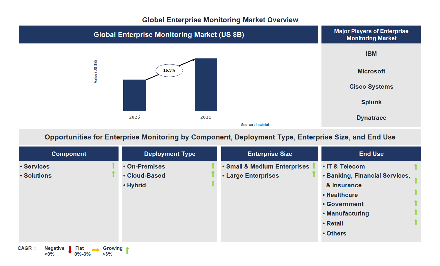 Enterprise Monitoring Market Trends and Forecast