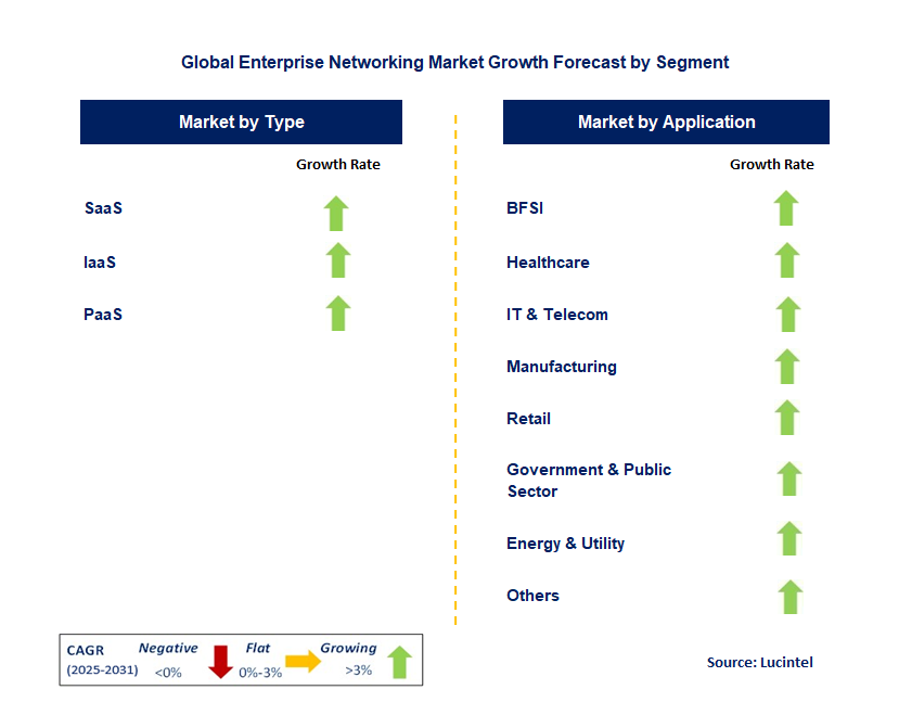 Enterprise Networking Market by Segment