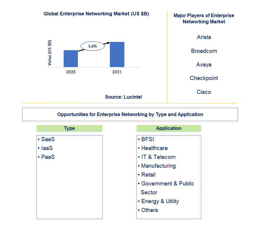 Enterprise Networking Market Trends and Forecast
