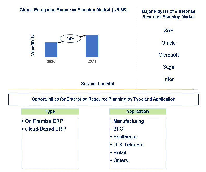 Enterprise Resource Planning Market Trends and Forecast