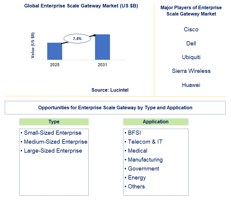 Enterprise Scale Gateway Market Trends and Forecast