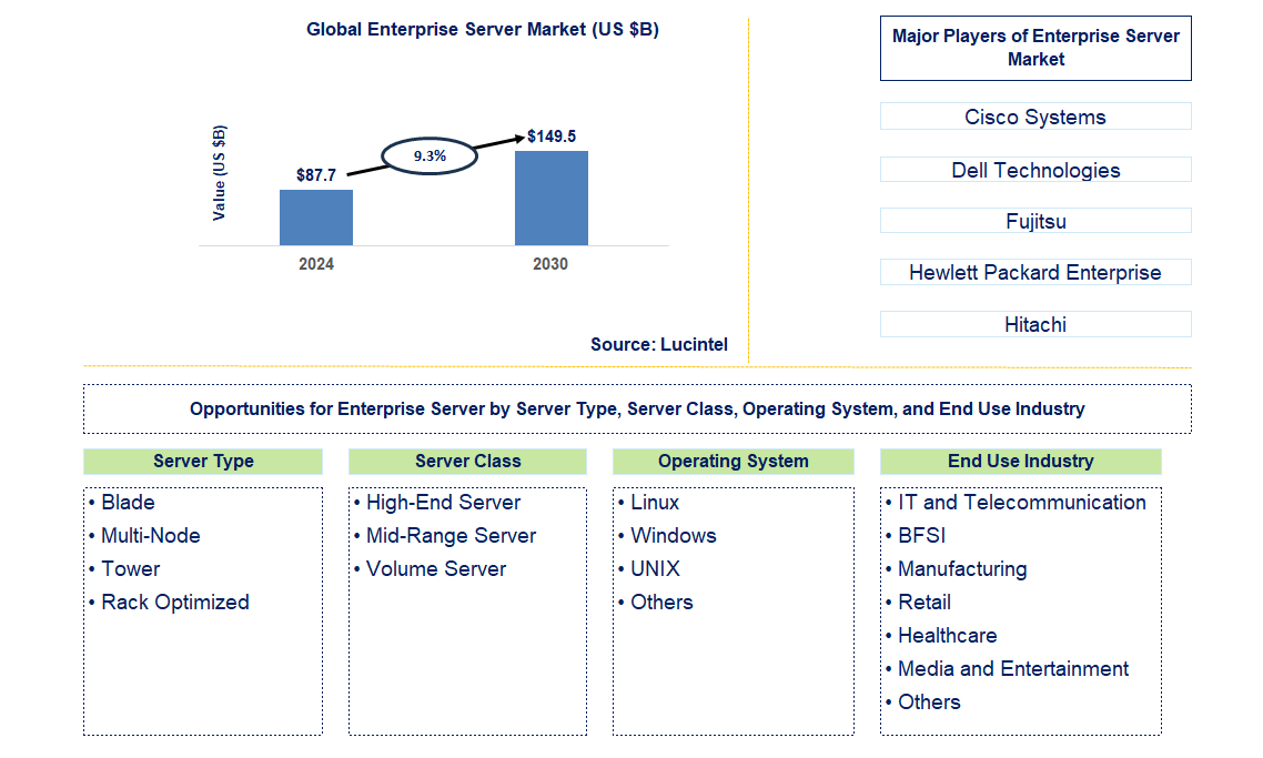 Enterprise Server Trends and Forecast