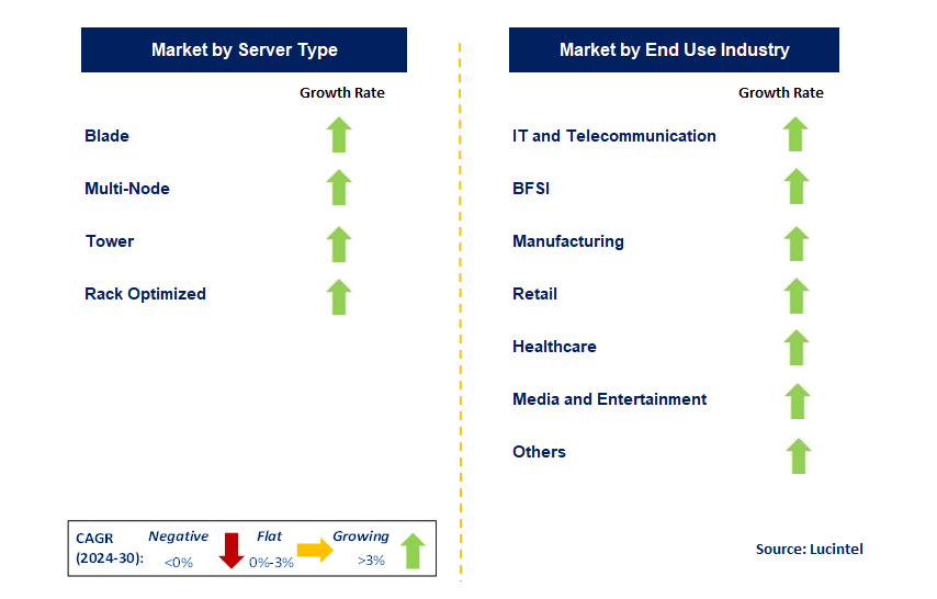 Enterprise Server by Segment