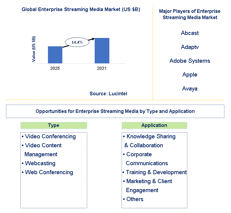 Enterprise Streaming Media Market Trends and Forecast