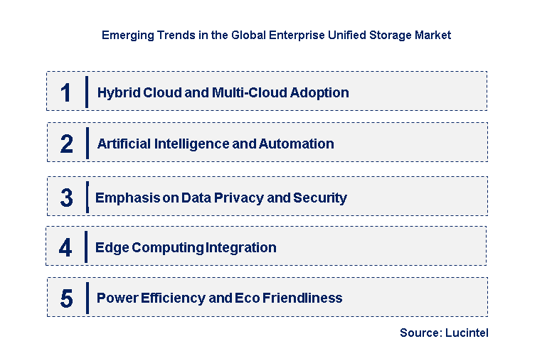 Emerging Trends in the Enterprise Unified Storage Market