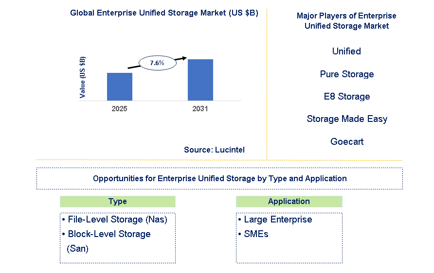 Enterprise Unified Storage Market Trends and Forecast