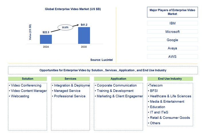 Enterprise Video Market by Solution, Services, Application, and End Use Industry