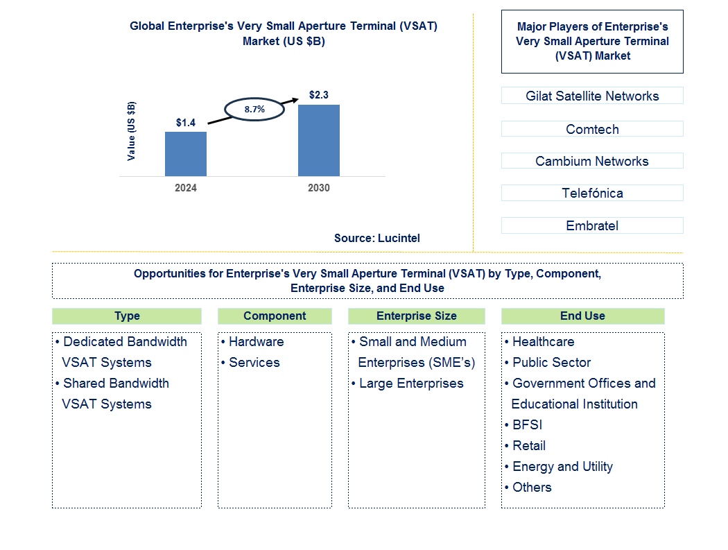 EnterpriseÄX%$%Xs Very Small Aperture Terminal (VSAT) Trends and Forecast