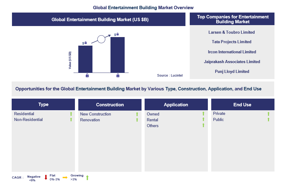 Entertainment Building Trends and Forecast