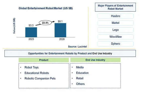 Entertainment Robot Market