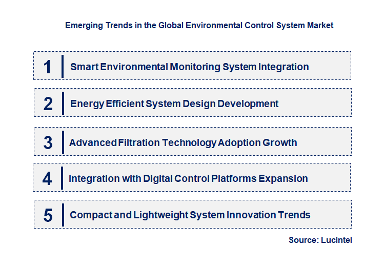 Emerging Trends in the Environmental Control System Market