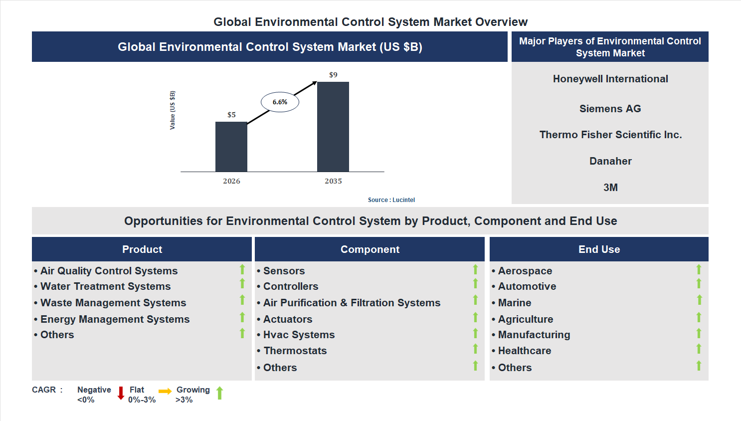 Environmental Control System Market Trends and Forecast