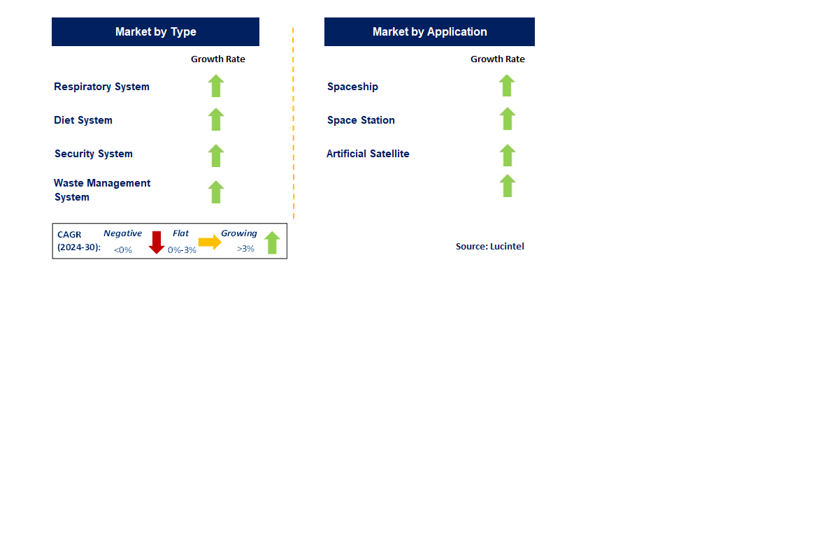 Environmental Control and Life Support Systems by Segment