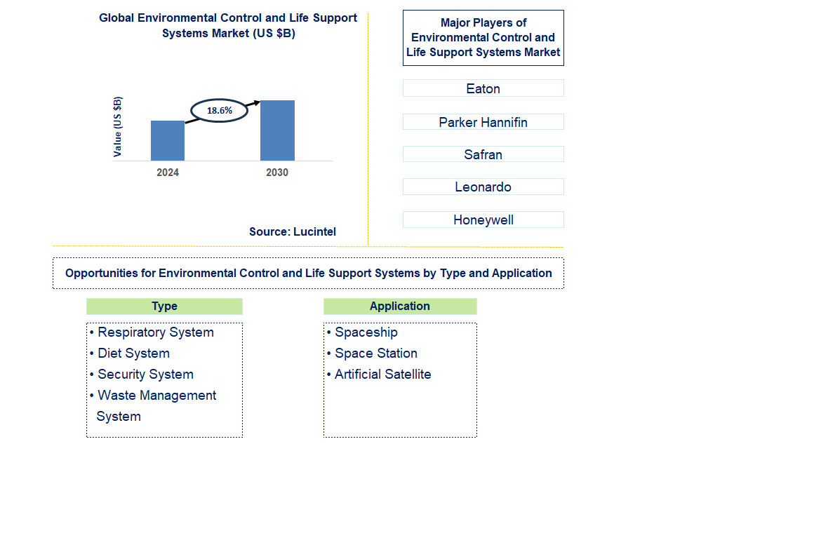 Environmental Control and Life Support Systems Trends and Forecast