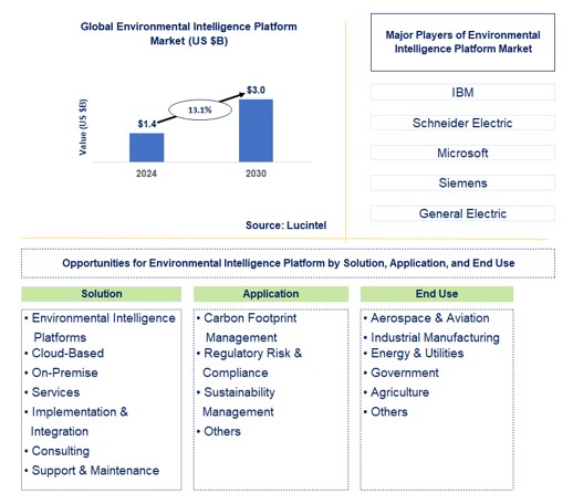 Environmental Intelligence Platform Trends and Forecast