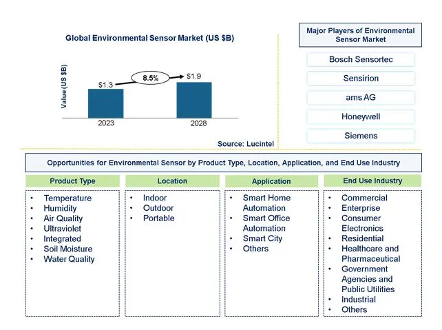 Environmental Sensor Market by Product Type, Location, Application, and End Use Industry