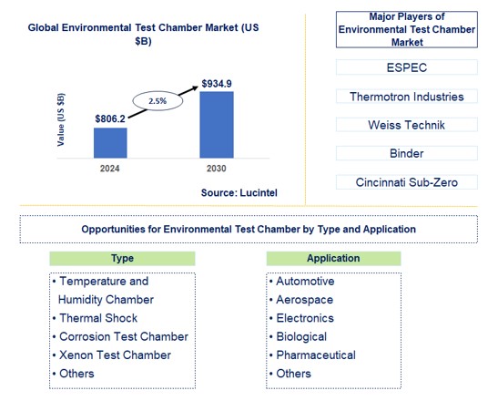 Environmental Test Chamber Trends and Forecast