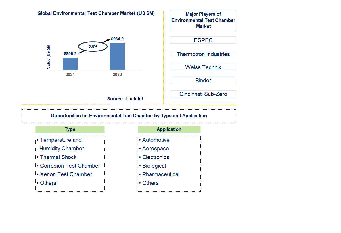 Environmental Test Chamber Trends and Forecast