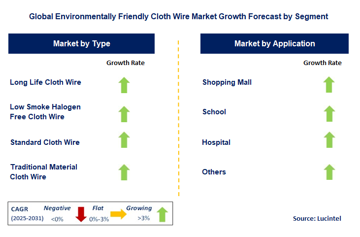 Environmentally Friendly Cloth Wire Market by Segment