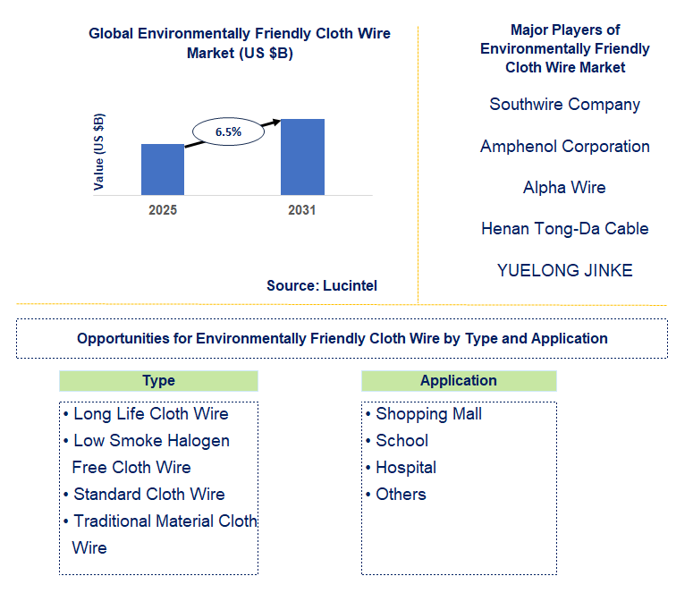 Environmentally Friendly Cloth Wire Market Trends and Forecast