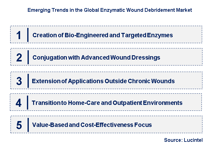 Emerging Trends in the Enzymatic Wound Debridement Market 