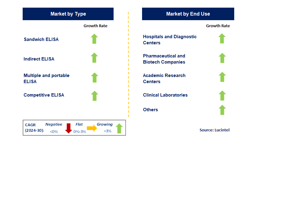 Enzyme-Linked Immunosorbent Assay (ELISA) Tests by Segment