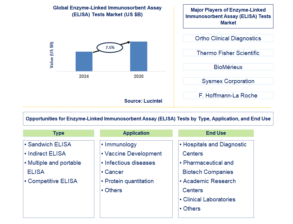 Enzyme-Linked Immunosorbent Assay (ELISA) Tests Trends and Forecast