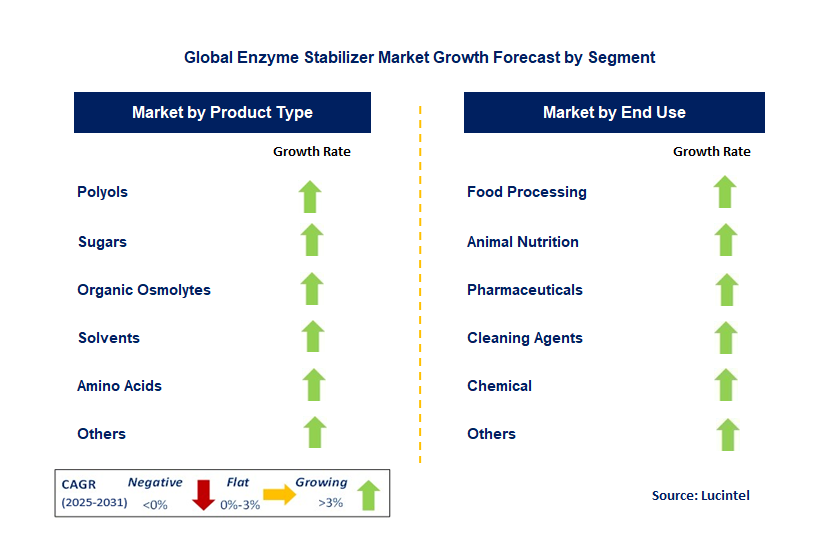 Enzyme Stabilizer Market by Segment