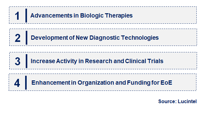 Emerging Trends in the Eosinophilic Esophagitis Market