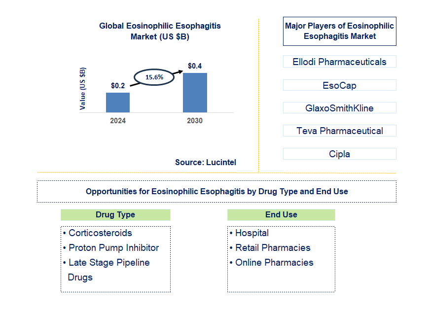 Eosinophilic Esophagitis Trends and Forecast