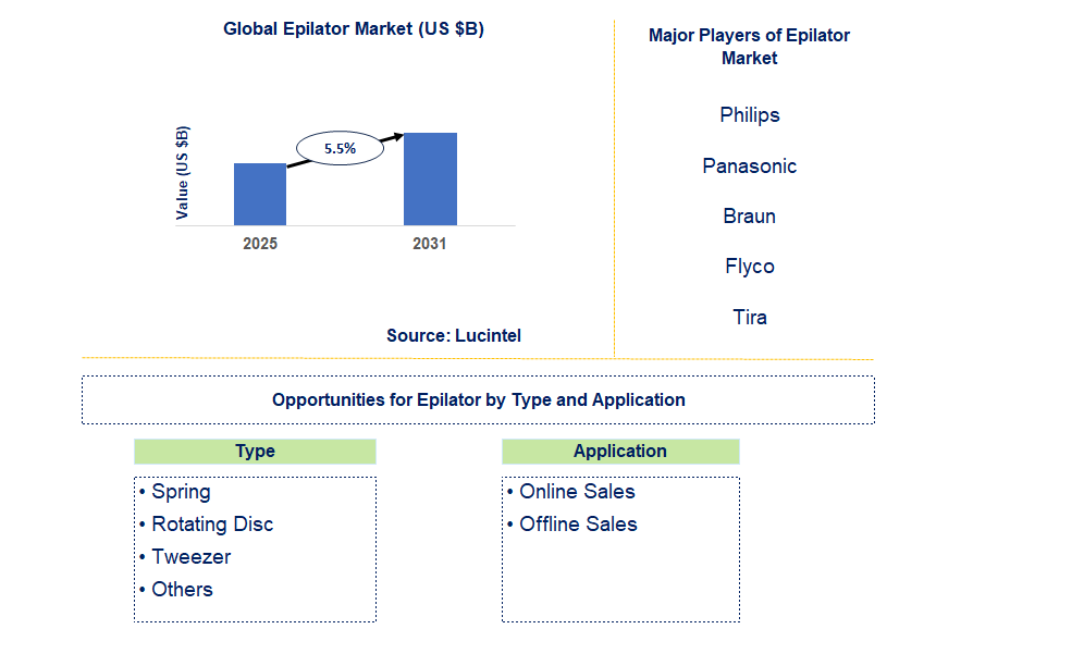 Epilator Market Trends and Forecast