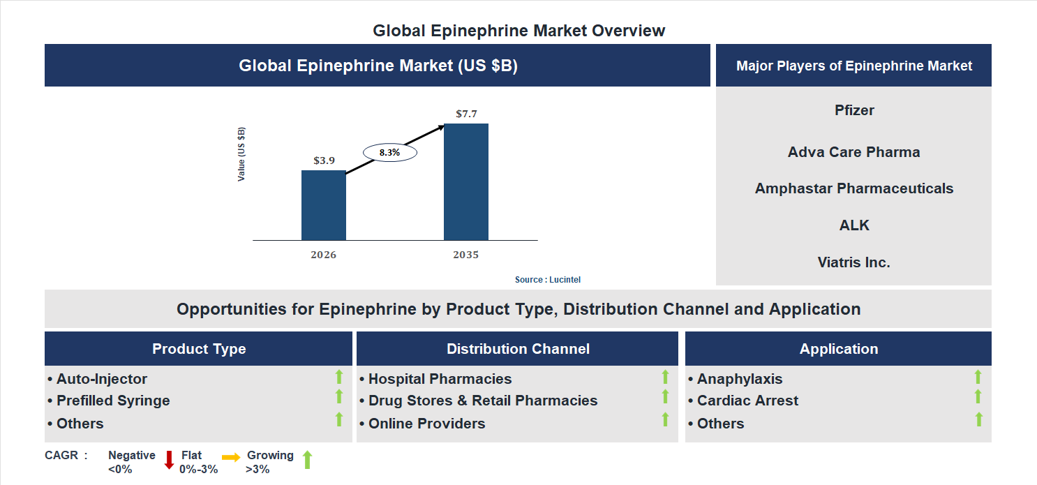 Epinephrine Market Trends and Forecast