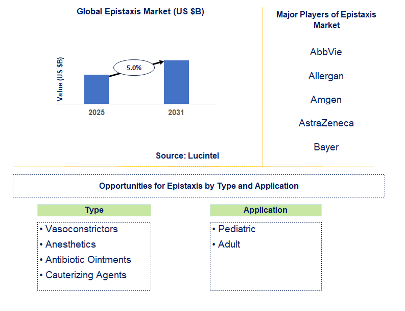 Epistaxis Market Trends and Forecast
