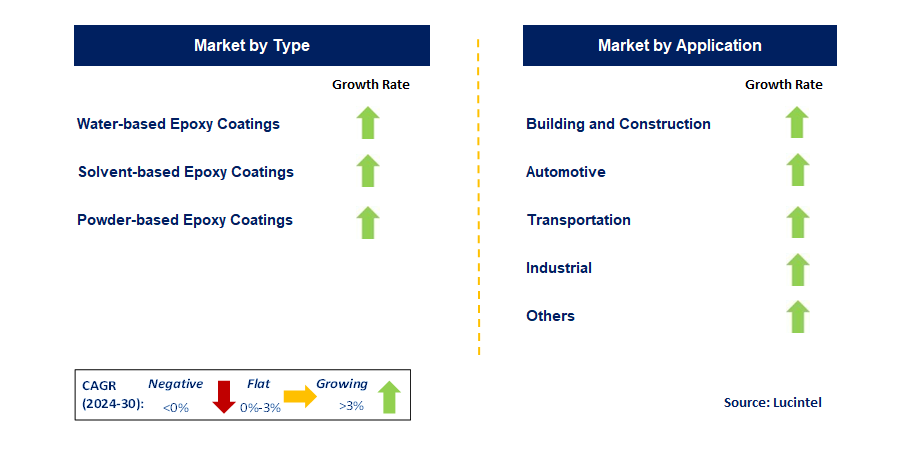 Epoxy Coating by Segment