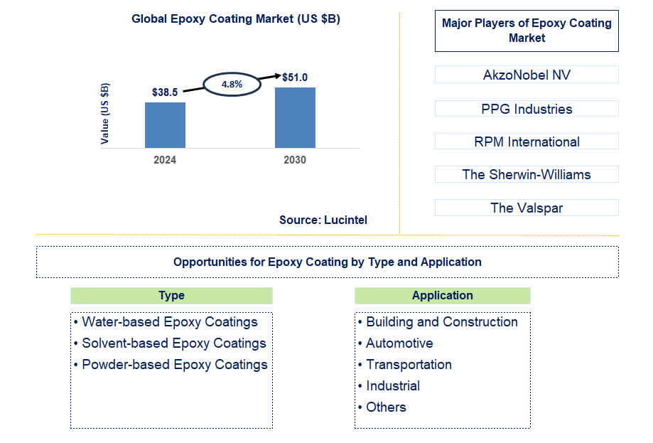 Epoxy Coating Trends and Forecast