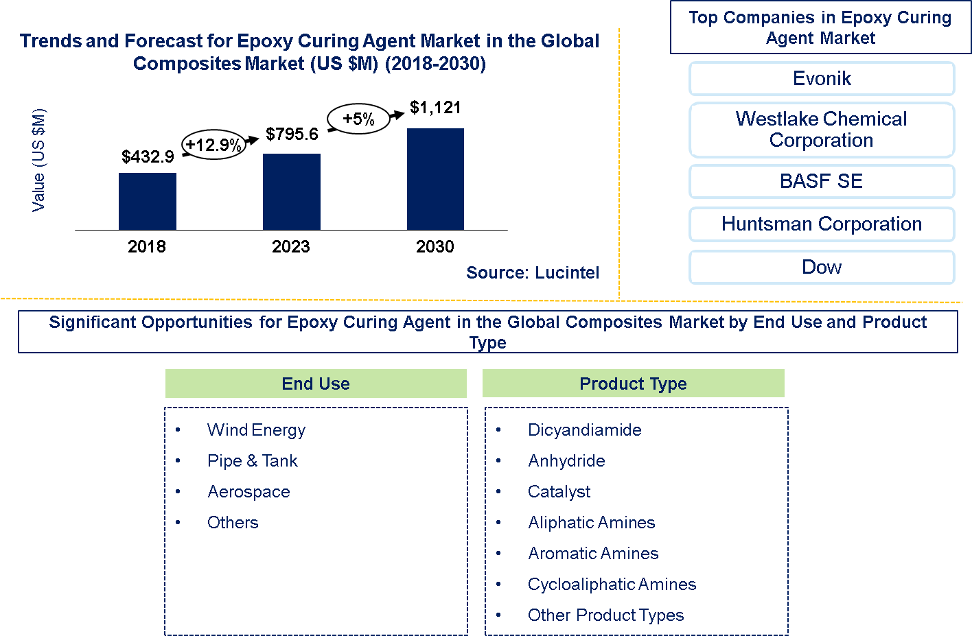 Epoxy Curing Agents Market