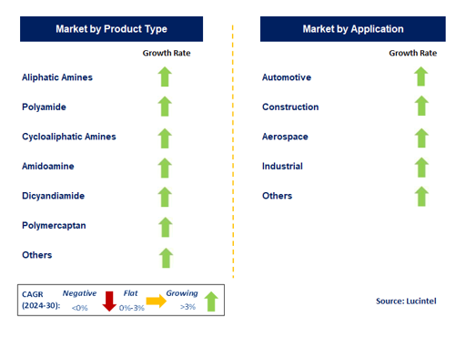 Epoxy Curing Agent In The Global Adhesive Market Segments